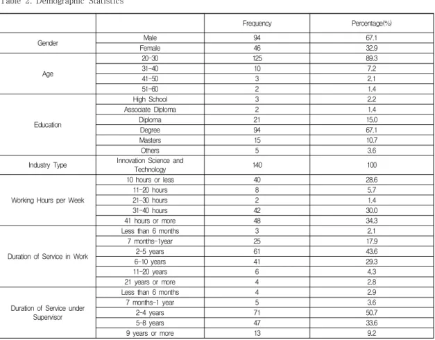 Table  2.  Demographic  Statistics