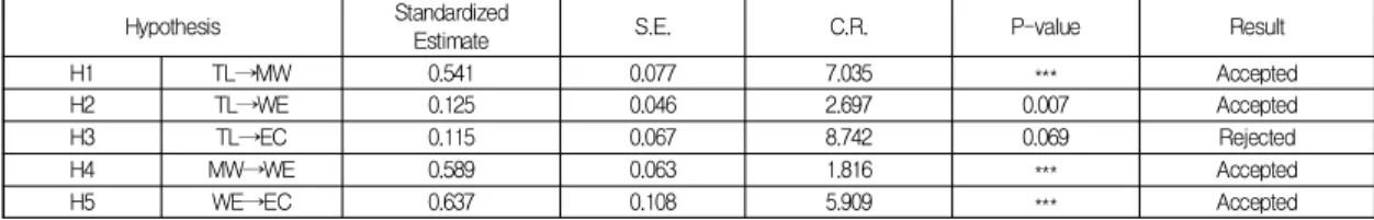Table  5.  Discriminant  Validity  Analysis
