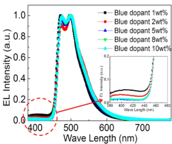 Fig.  2.  Current  density  for  the  plastic  OLEDs  with  different  concentrations  of  FIrpic  molecules  doped  into  the  PVK  host  layer.