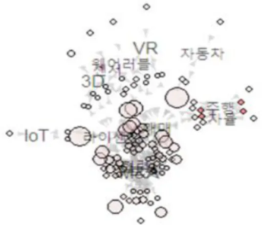 Fig.  6.  2016  Transfer  Technology  Keyword  Association Rules    2017년에 등록된 이전기술의 기술이전 유형으로 VR 기술은 라이센싱, IoT 기술은 기술매매와 라이센싱, 웨어 러블 기술은 라이센싱, 자율주행 기술은 기술매매, 로봇 기술은 기술협력 · 라이센싱 · 기술매매와 연관성이 높은 것으로 나타났다(Fig