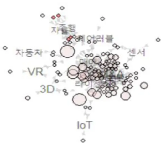 Fig.  7.  2017  Transfer  Technology  Keyword  Association Rules  이와같이 최근 3년 동안 KIAT의 NTB에 등록된 이전 기술을 4차 산업혁명 시대 핵심기술의 기술이전 유형을 종합하면 다음과 같다