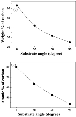 Fig.  3.  Cross-sectional  SEM  images  of  CNWs  according  to  the  substrate  angle,  (a)  0°,  (b)  30°,  (c)  60°,  (d)  90°.