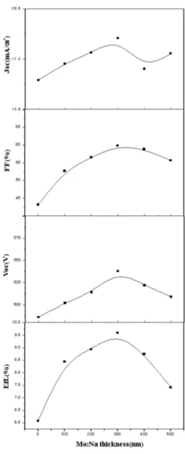 Fig.  8.  CIGS  solar  cell  of  I-V  curve  according  to  Mo:Na  thickness;  (a)  1,000  ㎚  Mo,  (b)  100  ㎚  Mo:Na-900  ㎚  Mo,  (c)  200  ㎚  Mo:Na–800  ㎚  Mo,  (d)  300  ㎚  Mo:Na–700  ㎚  Mo,  (e)  400  ㎚  Mo:Na–600  ㎚  Mo,  (f)  500  ㎚  Mo:Na–