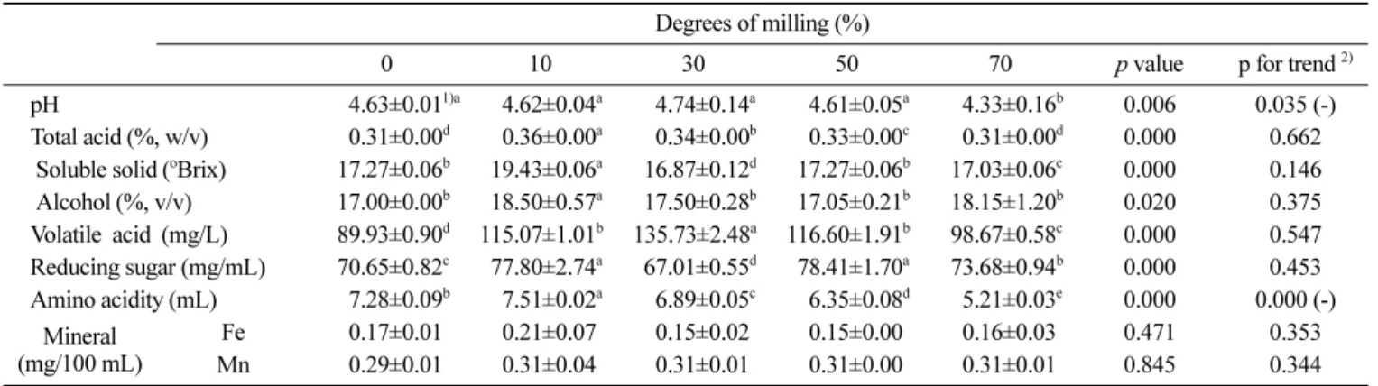 Table 1. Physicochemical properties of aged  yakju made from rice nuruk with different degrees of milling (%) Degrees of milling (%)