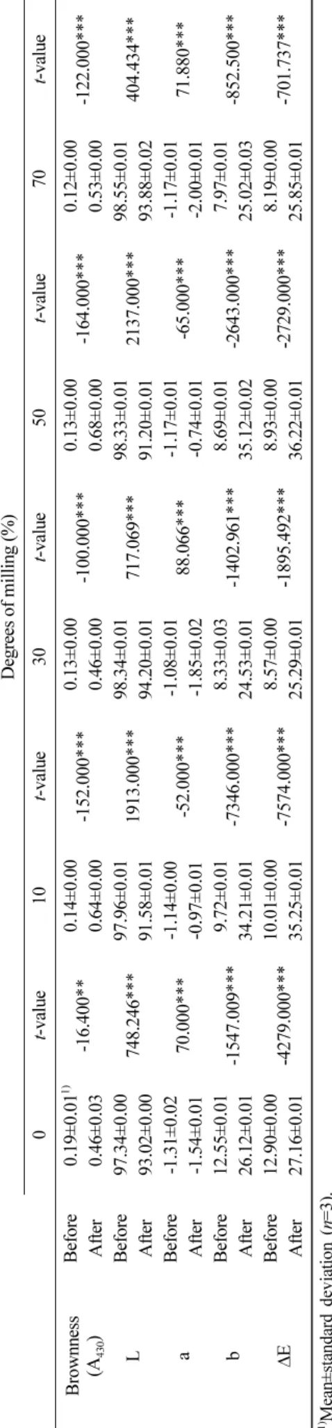 Table 3. Comparison of physicochemical properties of yakju with different degrees of milling between before and after aging according to paired t-test Degrees of milling (%) 0t-value10t-value30t-value50t-value70t-value pHBefore004.69±0.051)1.5334.72±0.033.