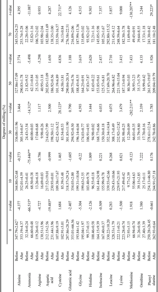 Table 5. Comparison of free nitrogenous compounds of yakju with different degrees of milling between before and after aging according to paired t-test  Degrees of milling (%) 0t-value10t-value30t-value50t-value70t-value AlanineBefore347.79±2.621)-4.377344.