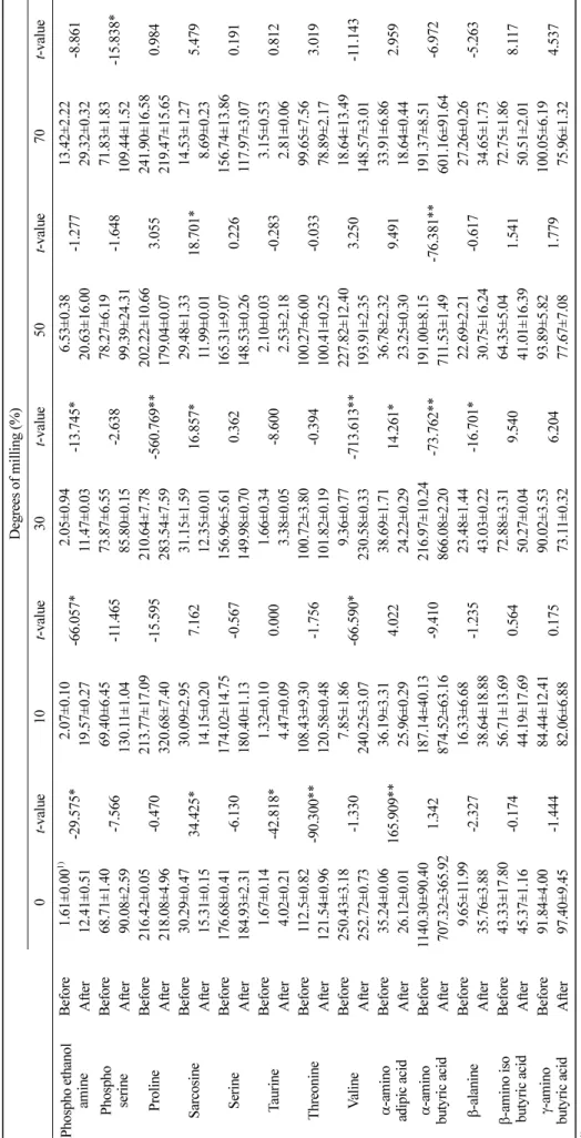Table 5. Comparison of free nitrogenous compounds of yakju with different degrees of milling between before and after aging according to paired t-test  Degrees of milling (%) 0t-value10t-value30t-value50t-value70t-value Phospho ethanol amineBefore1.61±0.00