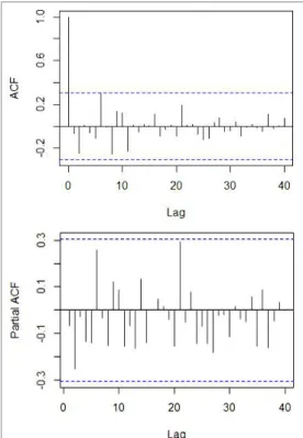 Fig.  3.  ACF  and  PACF  after  differencing