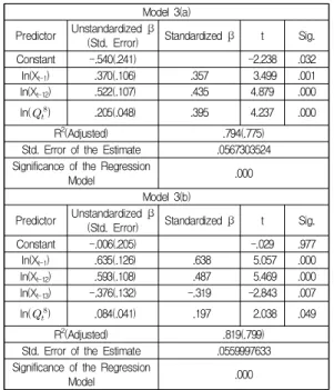 Table  10.  Estimated  coefficients  of  Model  3