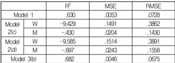 Table  13.  Model  predictability  during  predictive  period  2