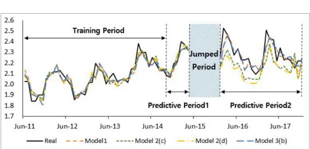 Fig. 6 plots the graphs of the predictive models over the training period, predictive period 1, and predictive period 2