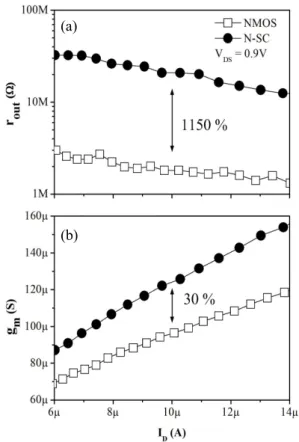 Fig.  3.  Output  resistance  characteristics  of  SC  structures    with  various  Δ V th
