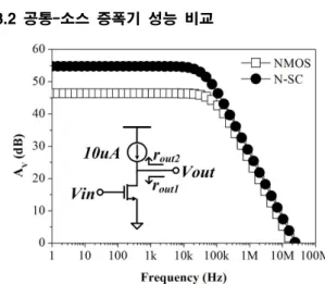 그림  9는  공통-소스  증폭기  (CS  AMP)를  단일  NMOS와  N-SC를  사용하여  주파수에  따른  전압  이득  (A V )을  모의  실험한  결과이다