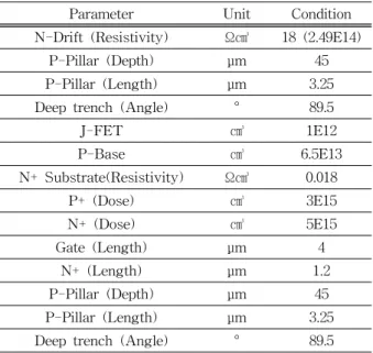 Table  4.  Breakdown  voltage  which  forms  the  charge  balance.