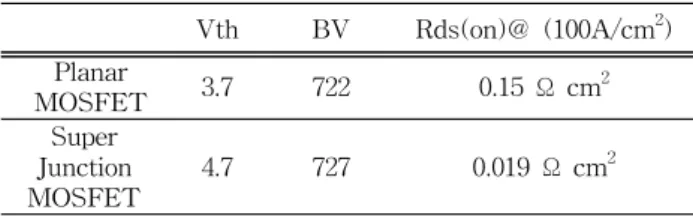 Fig.  6.  Threshold  voltage,  breakdown  voltage,  on  resistance  optimization  in  respect  of  planar,  super  junction  (a)  V th ,  (b)  BV,  (c)  R on.