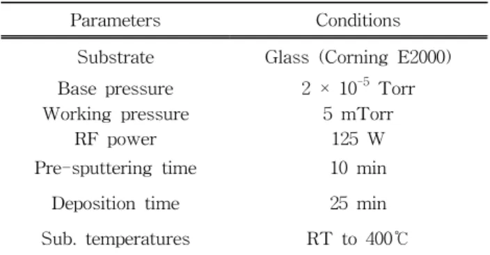 Table  1.  Deposition  condition  of  IZTO  thin  film. 