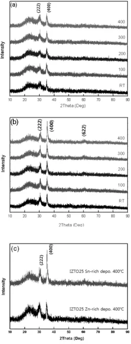 Fig.  2.  Optical  transmittance  spectra  of  (a)  Zn-rich  and  (b)  Sn-rich  IZTO25  thin  films  at  different  substrate  temperature  from  room  temperature  to  400℃.