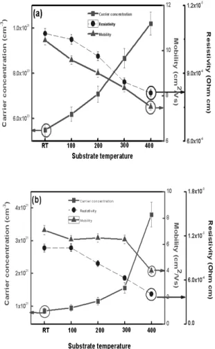Fig.  5.  Resistivity,  carrier  concentration  and  mobility  of  (a)  Zn-rich  and  (b)  Sn-rich  IZTO25  thin  film  as  a  function  of  substrate  temperature.