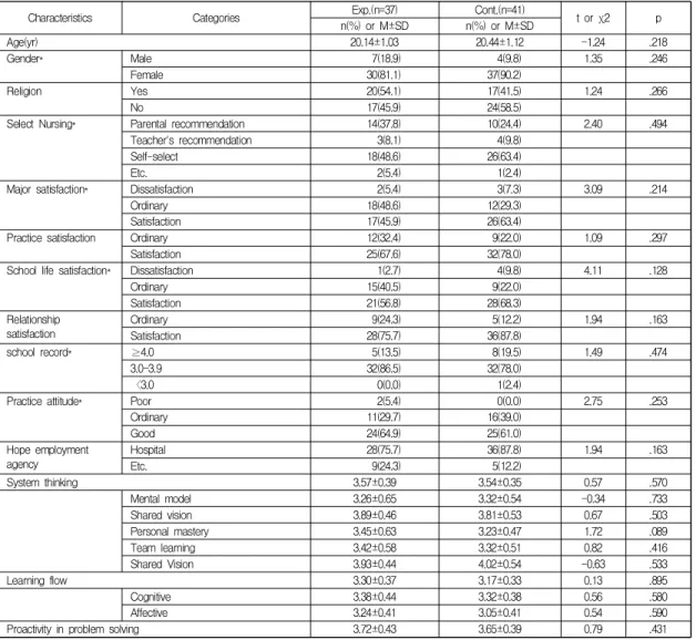 Table  2.  Homogeneity  test  for  general  characteristics,  system  thinking,  learning  flow  and  proactivity  in  problem  solving