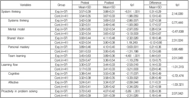 Table  4.  Effects  of  Simulation  Integrated  with  Team Based  Learning  on  Nursing  Performance