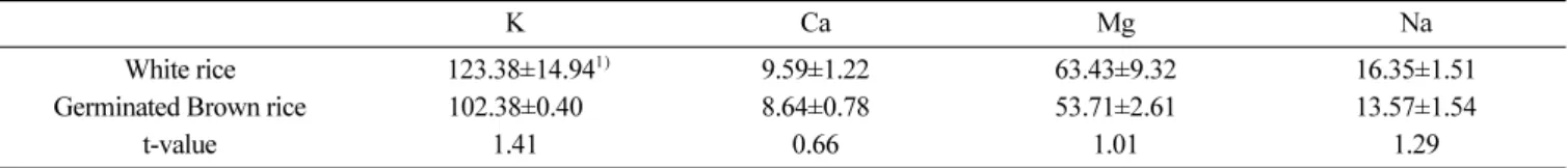 Table 2. Mineral contents (unit: mg/100 g) of white rice and germinated brown rice