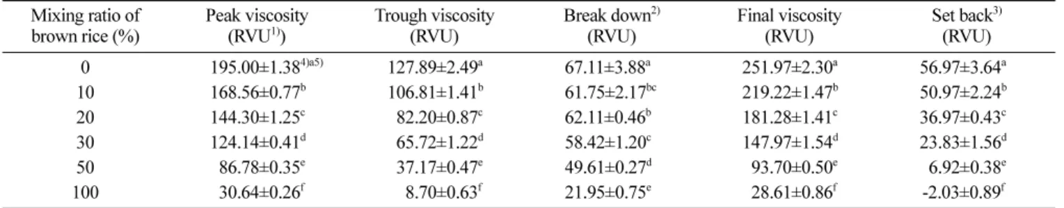 Table 4. Water binding capacity, swelling power and solubility of germinated brown rice with different ratio