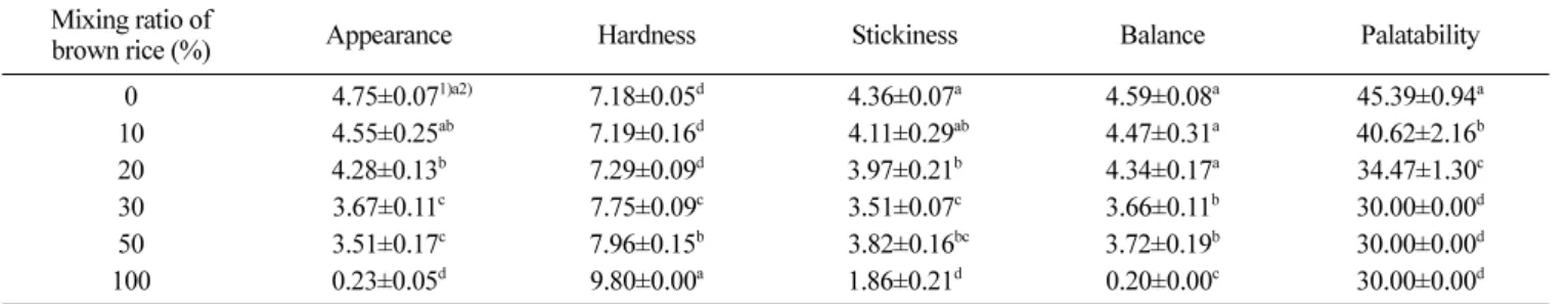 Table 6. Texture of cooked germinated brown rice determined by a texture analyzer