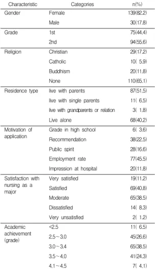 Table  2.  Degree  of  Critical  thinking  disposition,  Problem-solving  ability,  Frustration  tolerance  and  college  adaptation