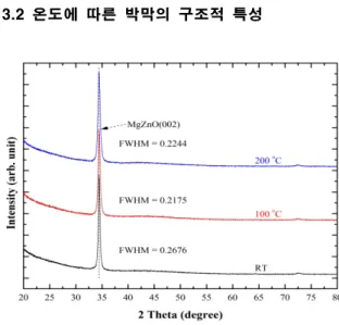 Fig.  3.  XRD  results  of  Mg 0.1 Zn 0.9 O  thin  films  according  to  temperature  at  30  mTorr.