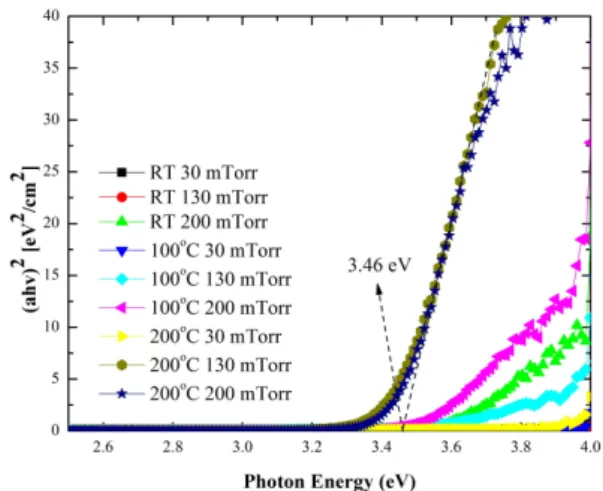 Fig.  8.  Band-gap  energy  of  Mg 0.1 Zn 0.9 O  thin  film  according  to  temperature  and  oxygen  partial  pressure.