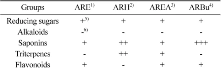 Table 2. Content of total polyphenols in Agastache rugosa Samples Total polyphenols (mgGAE  1) /g)