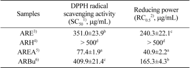 Table 3. DPPH radical scavenging activity and reducing power of Agastache rugosa Samples DPPH radical scavenging activity (SC 50 1) ,  μg/mL) Reducing power(RC0.52), μg/mL) ARE 3) 351.0±23.9 b 240.3±22.1 c ARH 4) > 500 d > 500 d AREA 5) 77.4±1.9 a 40