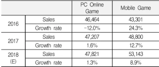 Table  1.  Overall  sales  and  growth  rate  of  domestic  game  market 이러한 모바일로의 게임 플랫폼(Platform)의 변화는 인기 게임 장르 순위에도 영향을 주었는데, 온라인 게임 의 경우, 인기장르가 역할수행게임(29.1%)과 다중접속역 할수행게임(29.1%), 전략시뮬레이션(17%), 웹·보드게임 (14%), 1인칭 슈팅게임(FTS, 10%) 순인 반면, 모바일 게 임은 퍼즐(31.8%),