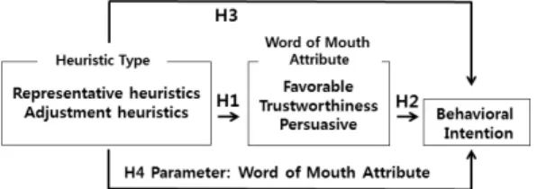 Fig.  1.  Research  model