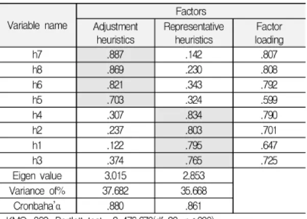 Table  2.  Results  validity  and  reliability  analysis  of  the  measured  variables  of  Heuristic  Type