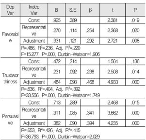 Table  4.  Results  validity  and  reliability  analysis  of  the  measured  variables  of  Behavioral  Intention 4.3  측정변인의  상관계수  분석 본 연구의 주요 측정변인인 구전 속성, 휴리스틱 유형그리고 행동의도에 대한 측정항목간의 연관성을 검증하기 위해 상관관계 분석을 실시하였다