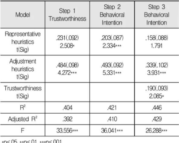 Table  10.  Research  hypothesis  4-5,  4-6  results