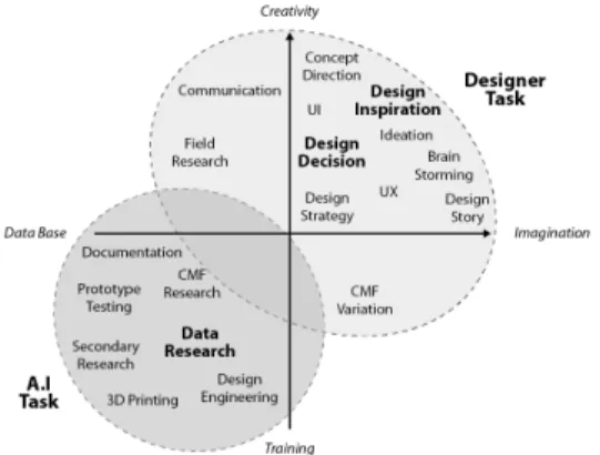 Fig.  6.  Task  division  of  AI  and  designer