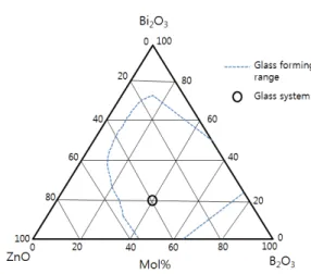 Fig.  1.  Phase  diagram  of  the  Bi 2 O 3 -B 2 O 3 -ZnO  system.