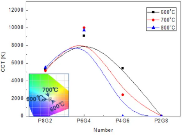 Fig.  6.  Transmittance  of  the  heat  treatment  lens  with  various  temperature.  (600℃,  700℃ and  800℃).