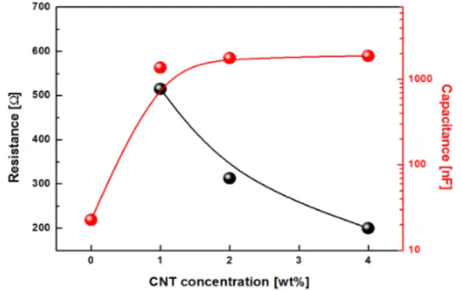 Fig.  4.  Resistance  and  capacitance  of  the  CNT/PVDF  composite  films  vs.  CNT  concentration  in  PVDF  matrix.