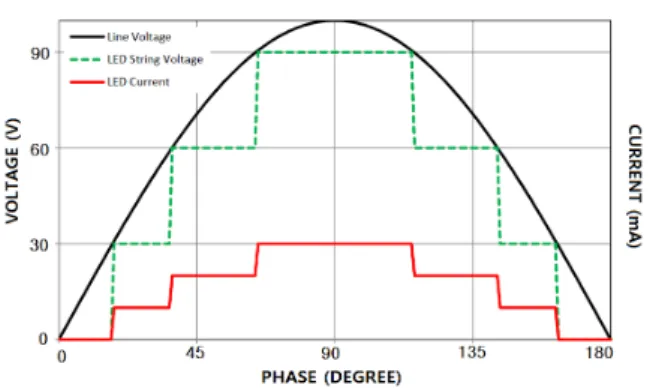 Fig.  2.  Voltage  and  current  of  LED  lamp  as  a  function  of  phase  of  input  voltage.
