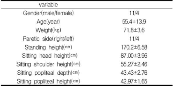 Table  1.  General  characteristics  of  subject variable Gender(male/female) 11/4 Age(year) 55.4±13.9 Weight(㎏) 71.8±3.6 Paretic side(right/left) 11/4 Standing height(㎝) 170.2±6.58