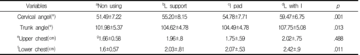 Table  2.  Comparison  of  cervical,  trunk  angle  and  upper,  lower  chest  expansion  among  four  condition