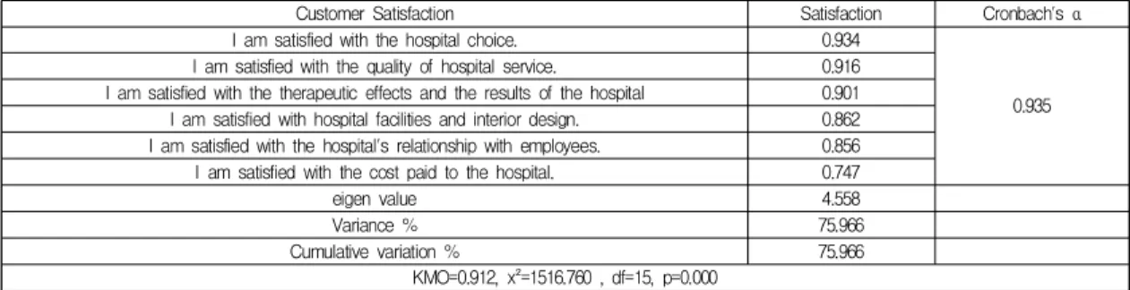 Table  5.  General  characteristics  of  respondents