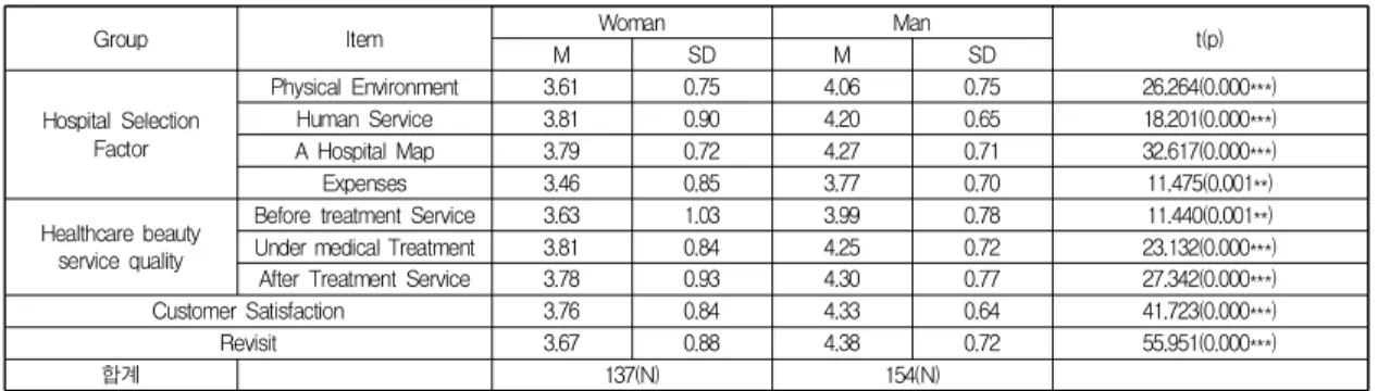 Table  8.  Comparison  of  hospital  selection  factors,  quality  of  service,  satisfaction,  and  revisit  by  gender