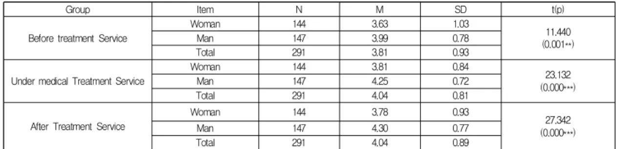 Table  10.  Differences  in  service  quality  perception  by  gender