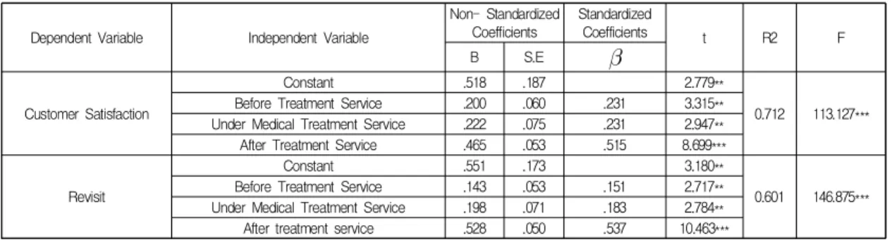 Table  13.  The  Impact  of  Service  Quality  on  the  Customer  Satisfaction  and  Revisit