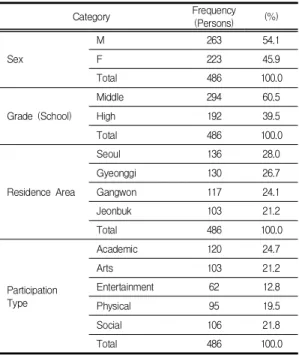 Table  2.  Degree  of  participation  in  recreation 