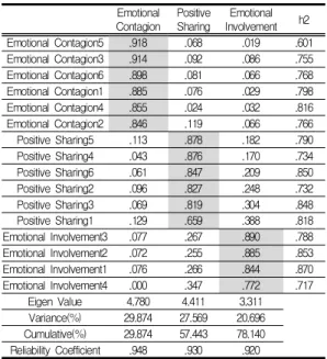 Table  3.  Result  of  exploratory  factor  analysis  of  emotional  empathy  또한 신뢰도를 분석하기 위해 Cronbach's α검사 를 이용하여 내적일관성을 검정하였다